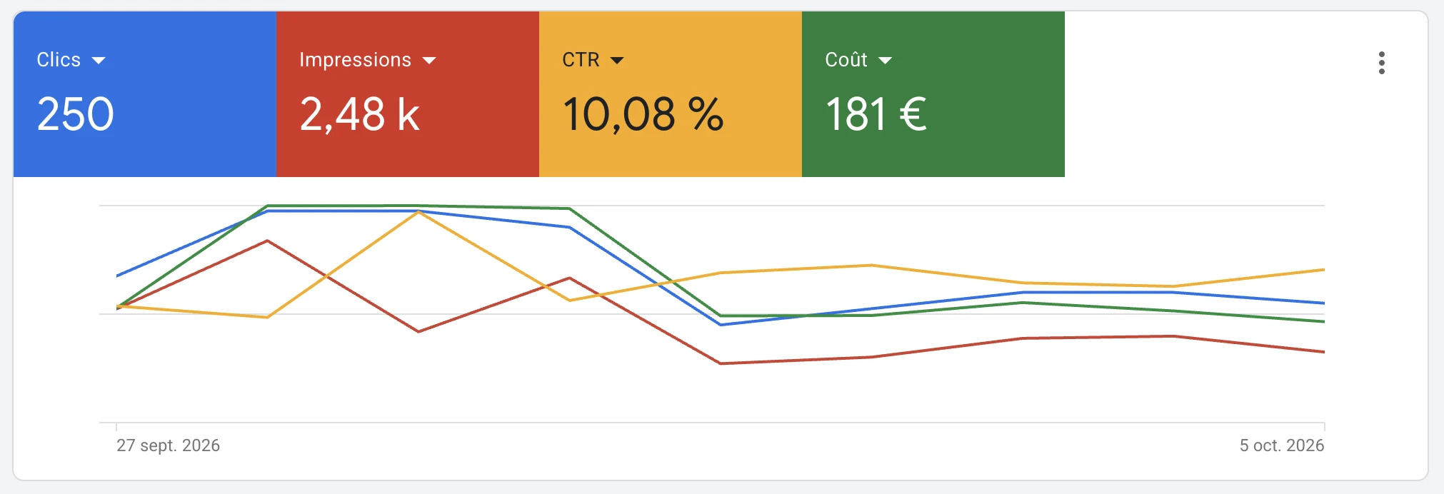 Compte Google Ads de RM Moustiquaires du 27 septembre au 5 octobre 2026 : 250 clics, 2 480 impressions, taux de clic 10,08 %, coût 181 €